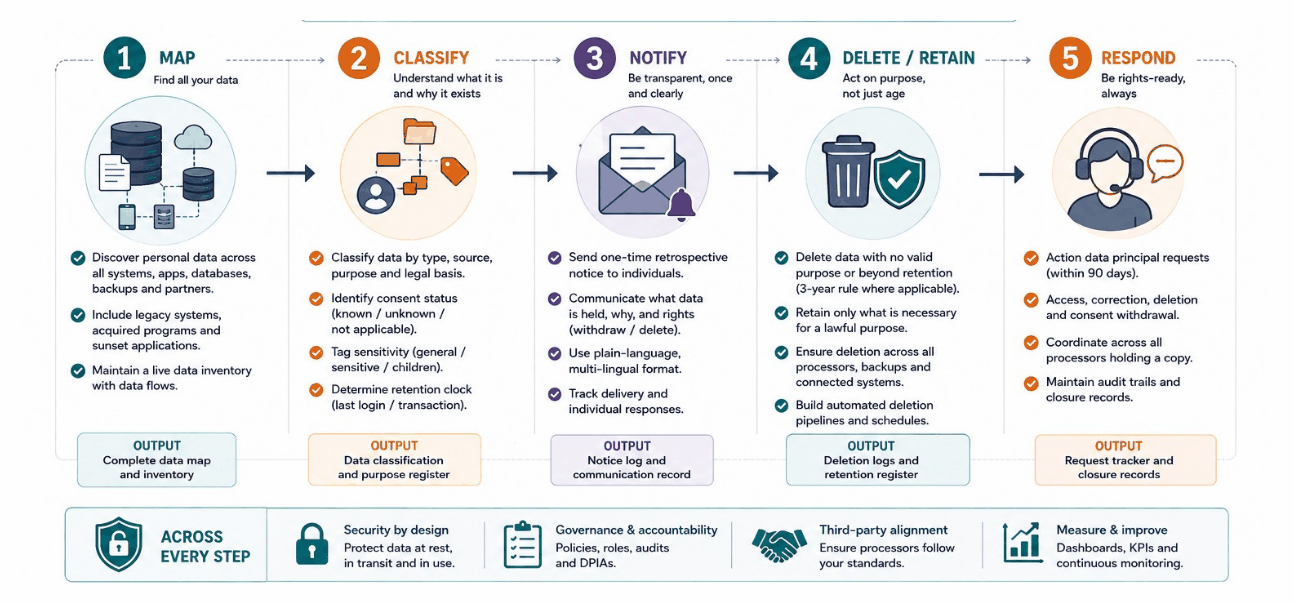 The DPDP data lifecycle in five stages — Map, Classify, Notify, Delete/Retain and Respond — with security, governance, third-party alignment and measurement running across every step.