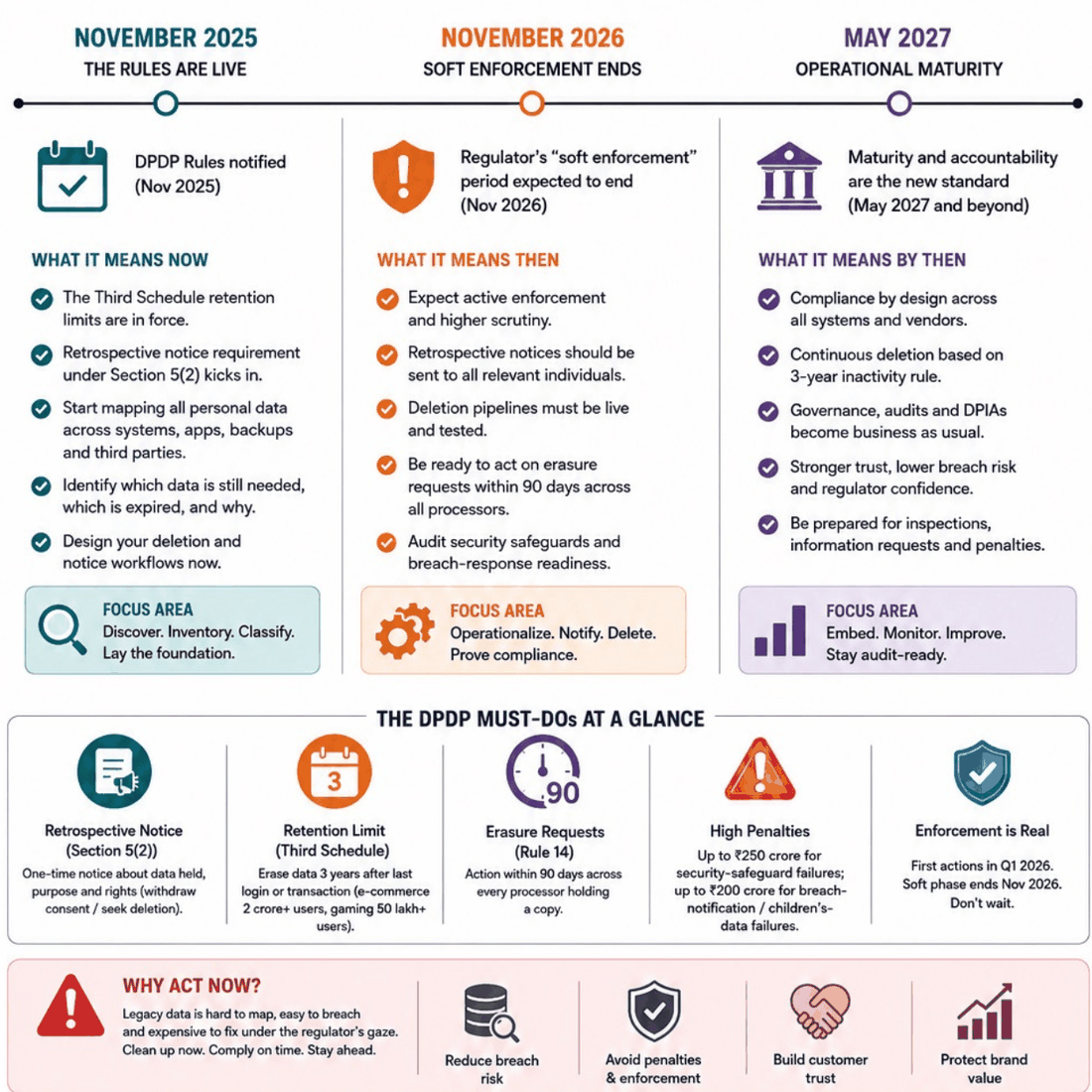 A DPDP compliance timeline from November 2025 to May 2027, with a summary of the key retrospective-notice, retention, erasure and penalty requirements.